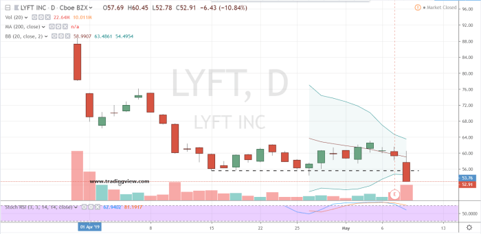 Price of lyft stock