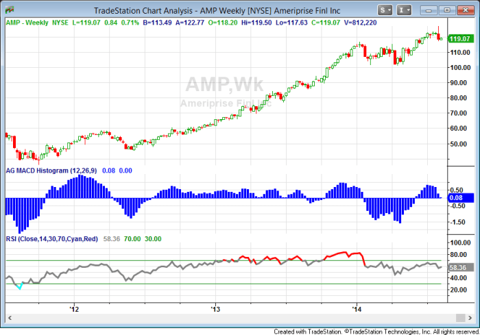 Ameriprise stock price