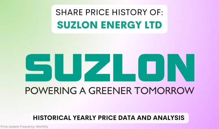 Suzlon stock price