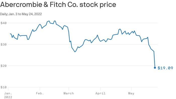 Abercrombie and fitch stock price