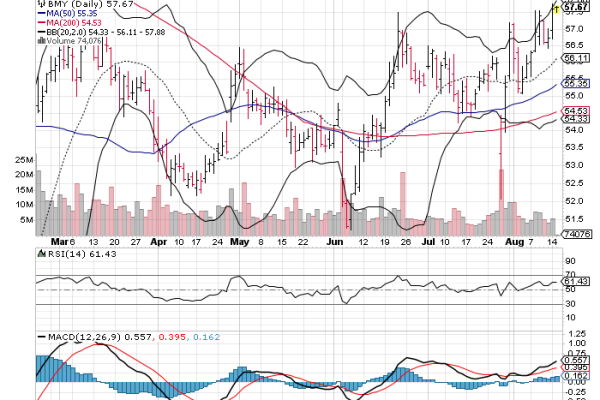 Bristol meyer squibb stock price