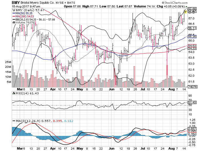 Bristol meyer squibb stock price