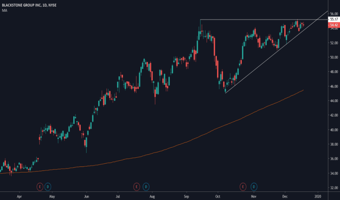 Stock price bx