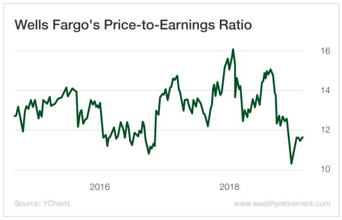 Wells fargo bank stock price