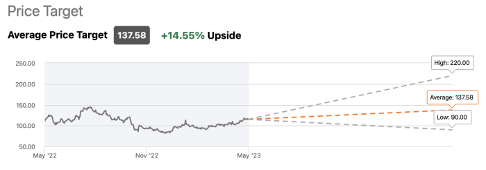 Amzn premarket stock price