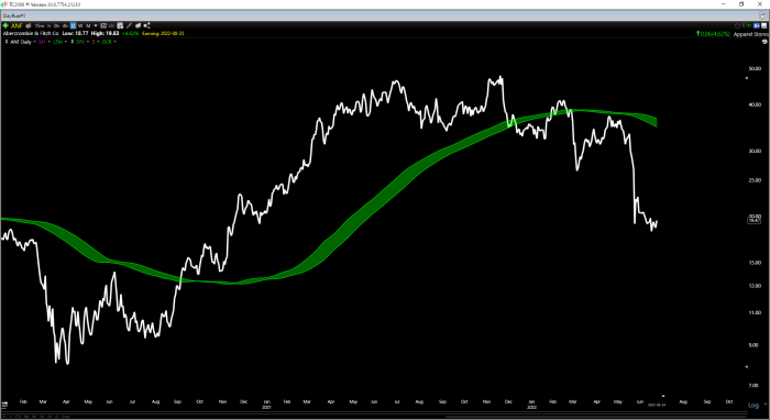 Abercrombie and fitch stock price