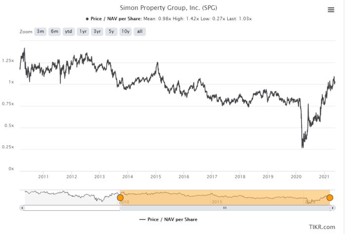 Simon property group stock price