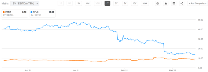 Paramount global stock price