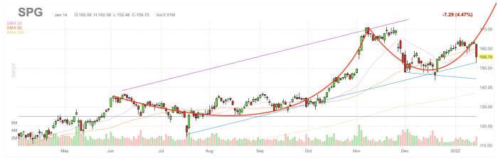 Simon property group stock price