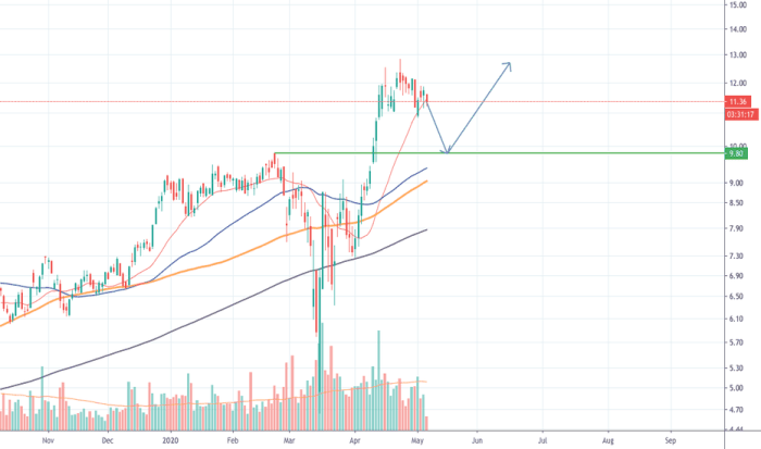 Ng stock price