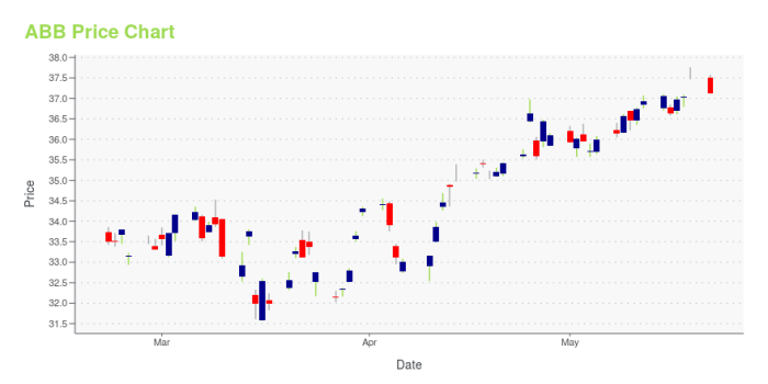 Abb ltd stock price