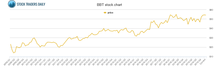 Stock price for bb&t