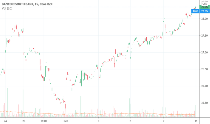 Stock price bx