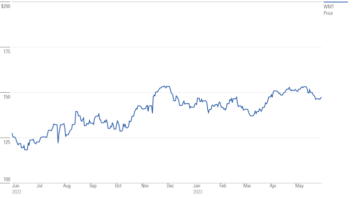 Walmart stocks price