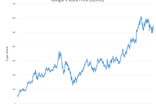 Price of google stock