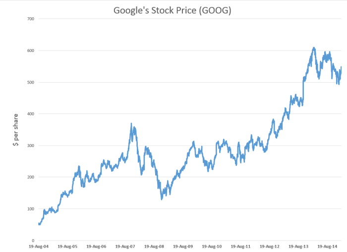 Price of google stock