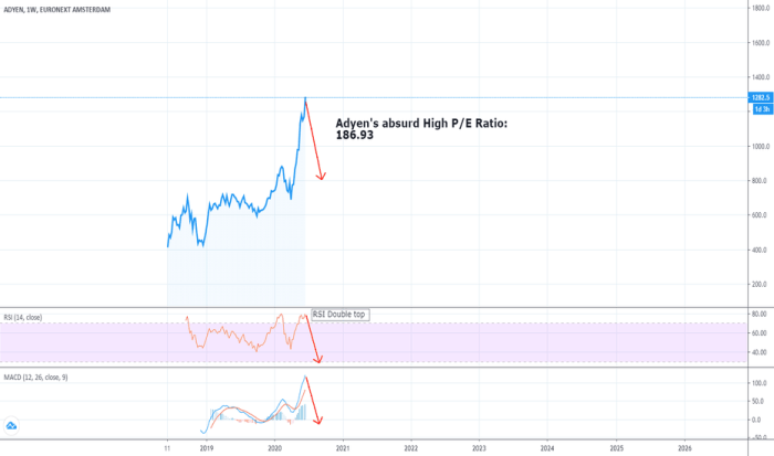 Adyen stock price