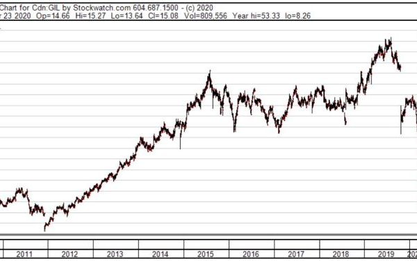 Stock price gild