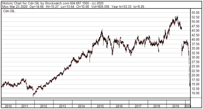 Stock price gild