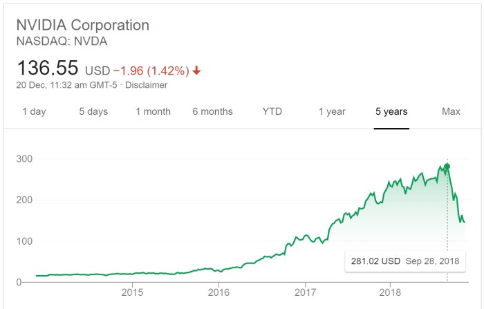 What's the stock price of nvidia