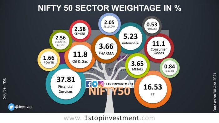 Nifty fifty stock price