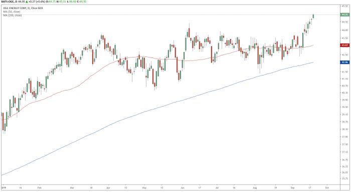 Oge energy stock price