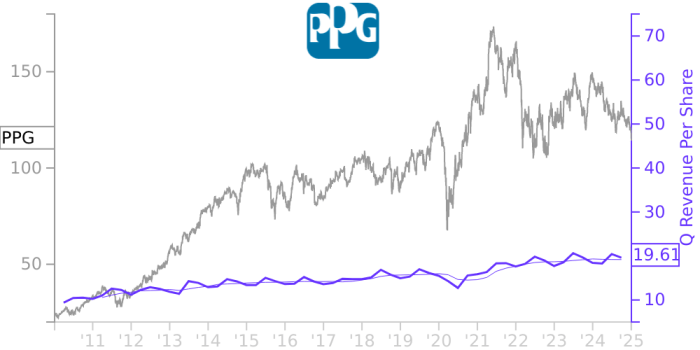 Ppg stock price today