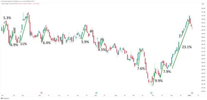 Public storage stock price