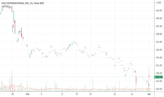 Caci investors nasdaq