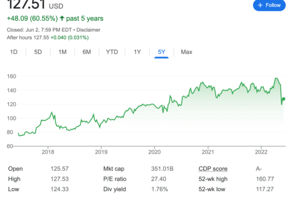 Walmart stocks price