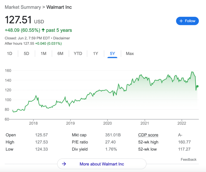 Walmart stocks price