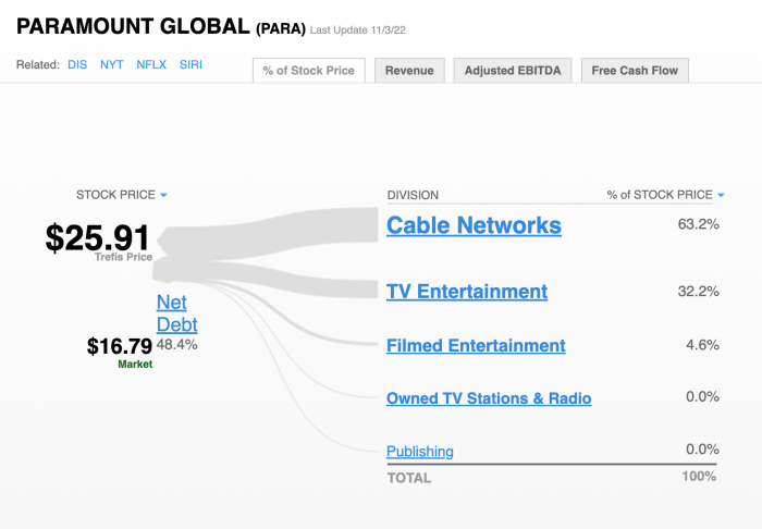 Paramount global stock price