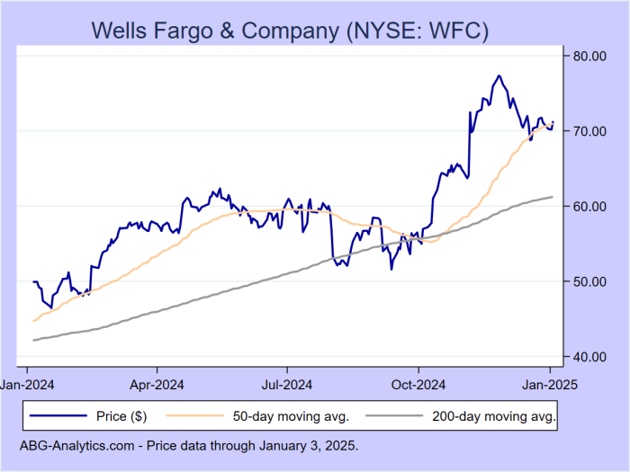 Wells fargo bank stock price