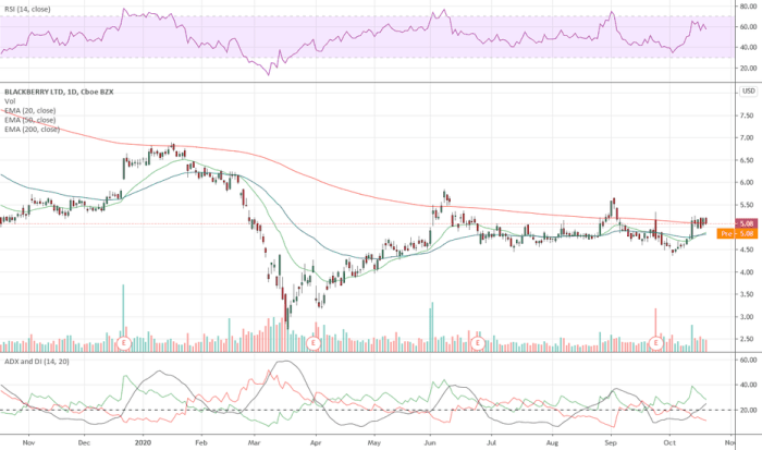 Stock price for bb&t