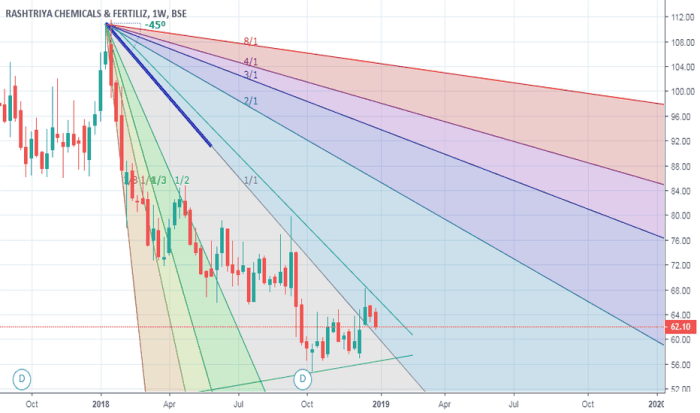 Rcf stock price