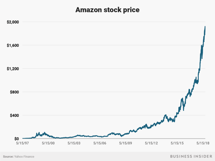 Amzn premarket stock price