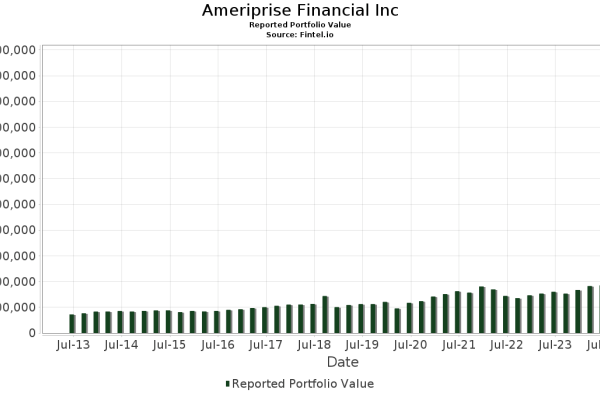 Ameriprise stock price