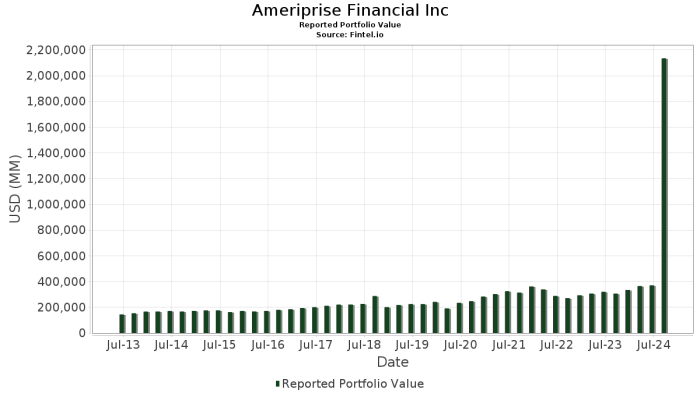 Ameriprise stock price