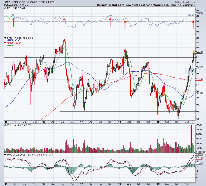 Bristol meyer squibb stock price