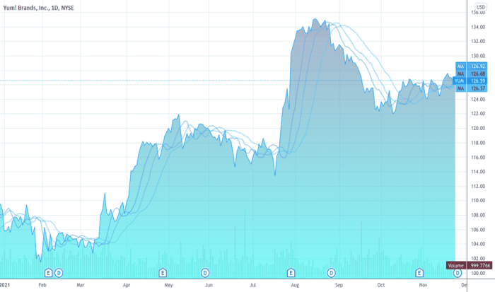 Yum brands dividend stock idea day nyse income sales enlarge click