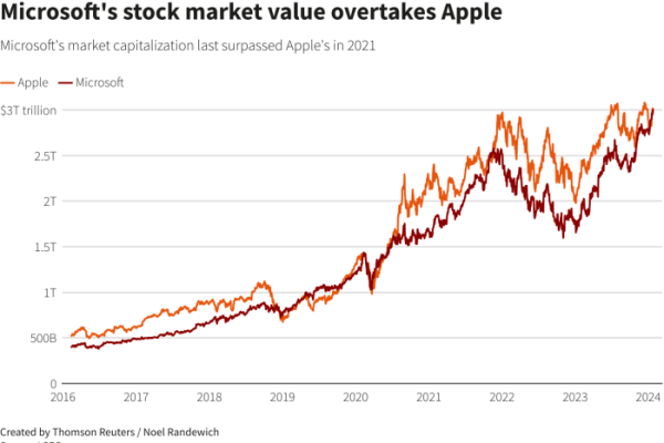 Stock price for microsoft