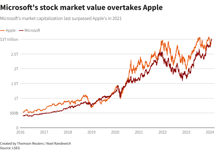 Stock price for microsoft