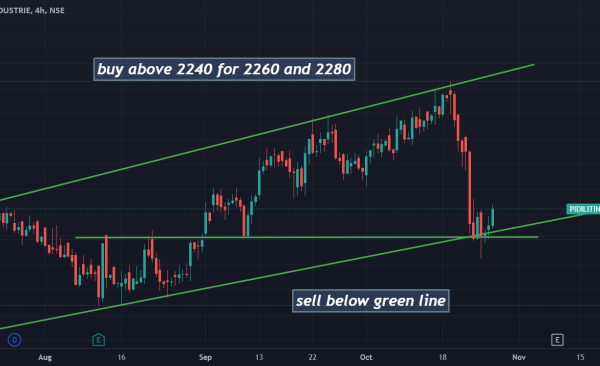 Pidilite industries stock price