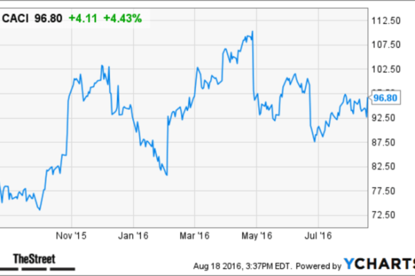 Caci stock price