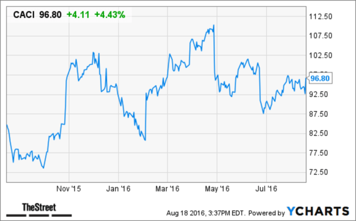 Caci stock price