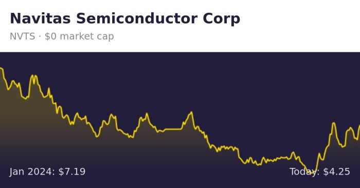 Nvts stock price