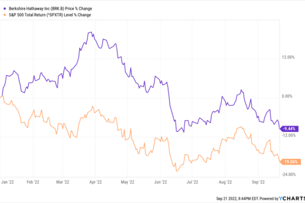 Berkshire hathaway buffett brk warren 1964 nasdaq gevolgd rijk zou vanaf ycharts