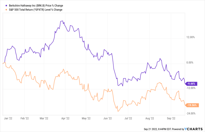 Berkshire hathaway buffett brk warren 1964 nasdaq gevolgd rijk zou vanaf ycharts