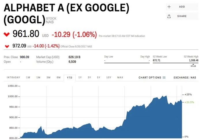 Price of google stock