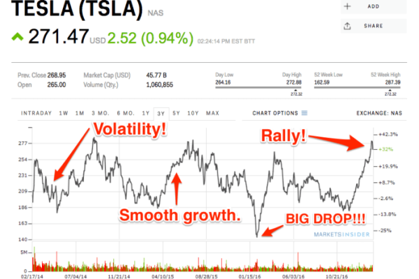 Tesla stock price chart